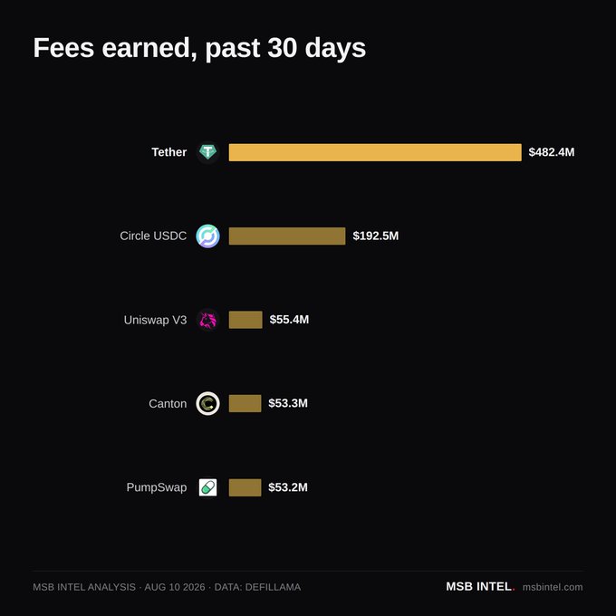 A bar chart titled 'Fees earned, past 30 days' showing Tether at $482.4M, Circle USDC at $192.5M, Uniswap V3 at $55.4M, Canton at $53.3M, and PumpSwap at $53.2M, sourced from MSB Intel Analysis dated Aug 10, 2026.