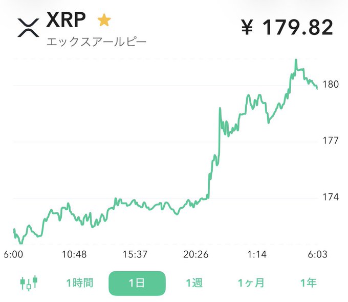 A 1-day XRP (エックス アールピー) price chart showing a value of ¥179.82, with the price climbing sharply from around ¥172 to nearly ¥181 overnight, matching the poster's cheerful morning greeting "おはリップル" (Ohayo Ripple) celebrating the bullish price movement.
