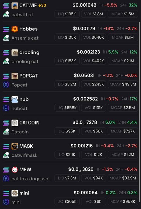 The image shows a tier list of 2026 cat-themed meme coins, including CATWIF, Hobbes (Ansem's cat), drooling, POPCAT, nub, CATCOIN, MASK, MEW, and mini, with their prices ranging from $0.0003820 to $0.05031 and market caps from $727K to $49.3M, displaying various 1-hour and 24-hour percentage changes in green and red.