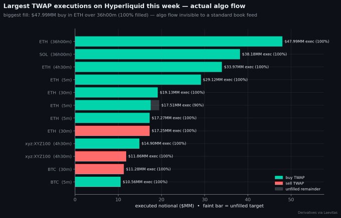 This bar chart displays the largest TWAP executions on Hyperliquid this week, with $ETH dominating the top entries, including the single largest $47.99MM buy over 36 hours. The chart visually supports the post's claim of significant ETH accumulation.