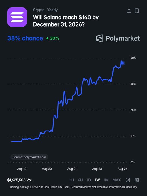 A Polymarket chart shows a 38% chance (up 30%) that Solana will reach $140 by December 31, 2026, with trading volume at $1,625,505. This aligns with the bullish sentiment on Solana, as the rising prediction line suggests growing market confidence in SOL's potential for a Q4 price surge.