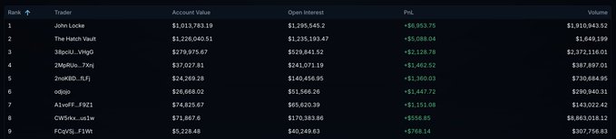 The image shows a Pacifica Trading Competition leaderboard from the post, displaying the top 9 traders ranked by PnL and Volume, with "John Locke" leading at $1,910,043.92 in volume and a +$6,953.75 PnL on a $1,013,783.19 account value. Other notable traders include "The Hatch Vault" at #2 with $1,226,003.51 volume, "38qCU...VHqQ" at #3, and "odjo" and "1LvdF...F921" further down the rankings.