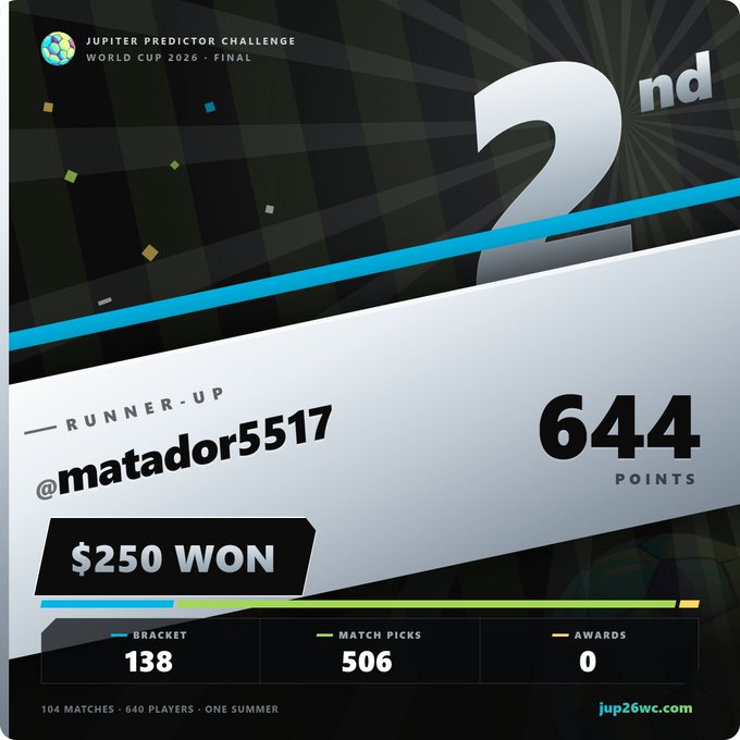A digital certificate declares a '2nd' place finish for '@matador5517' in the 'JUPITER PREDICTOR CHALLENGE WORLD CUP 2026 - FINAL', showing 644 points and '$250 WON'.