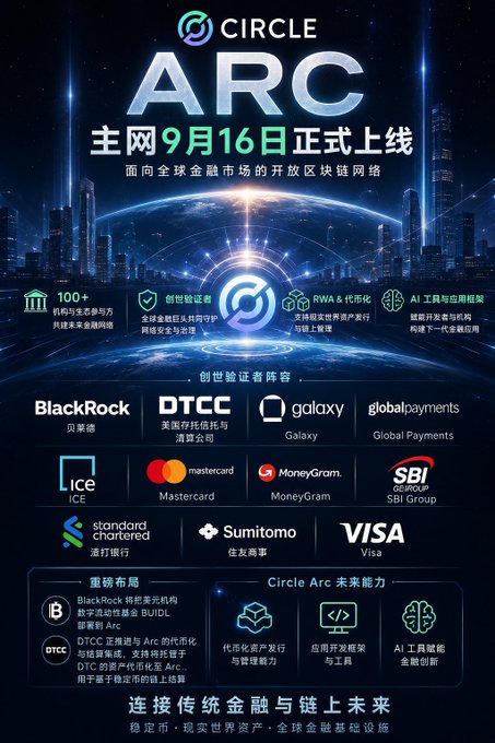 Promotional poster for Circle's ARC mainnet launch on September 16, featuring partners including BlackRock, DTCC, Galaxy, Mastercard, Visa, MoneyGram, SBI Group, and Sumitomo, with Chinese text about connecting traditional finance with on-chain future.