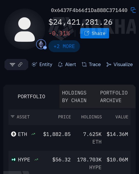 A cryptocurrency portfolio screenshot showing an Ethereum wallet (0x6437F4b66f1Da888C371440) with a total value of $24,421,281.26, down 0.31%, including 7.625K ETH worth $14.36M and 178.703K HYPE worth $10.06M.