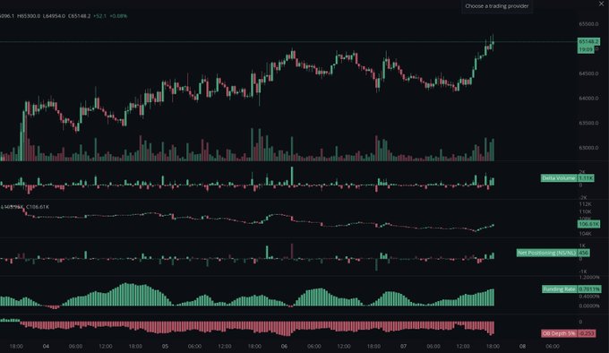 A trading chart showing BTC/USD on the HQS300 exchange at $65,148.2 (+0.08%), displaying candlestick price action near the $65,546 resistance level along with volume, price percentage oscillator (PPO 0.012), and 20-Degree MA (2.555) indicators—visually reinforcing the analyst's caution to avoid chasing longs as asks rise near resistance, awaiting a confirmed breakout or breakdown.