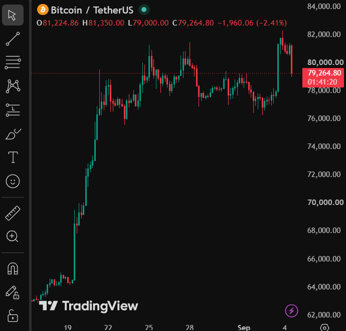 A TradingView candlestick chart showing Bitcoin/TetherUS (BTC/USDT) price action displaying Open 81,224.86, High 81,350.00, Low 79,000.00, and Close 79,264.80 (-2.41%).