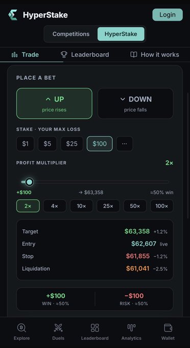 A mobile screenshot of the HyperStake app showing a 'Place a Bet' interface with UP/DOWN options, a $100 stake selected, 2x profit multiplier, and trading details showing a target of $63,358.