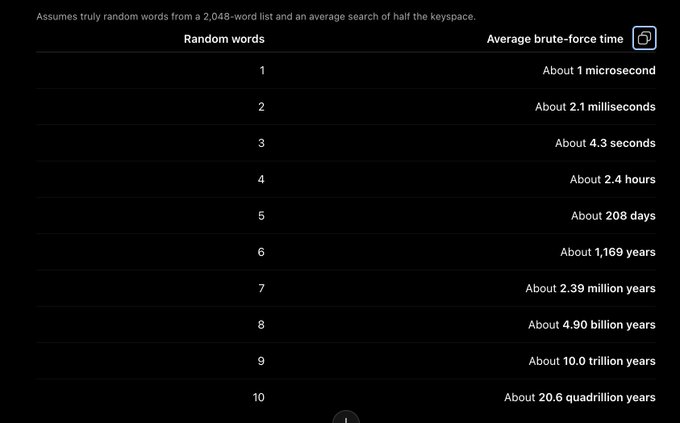 A dark-themed chart showing the average brute-force time to crack passwords consisting of 1 to 10 random words from a 2,048-word list, ranging from 'About 1 microsecond' for 1 word to 'About 20.6 quadrillion years' for 10 words.