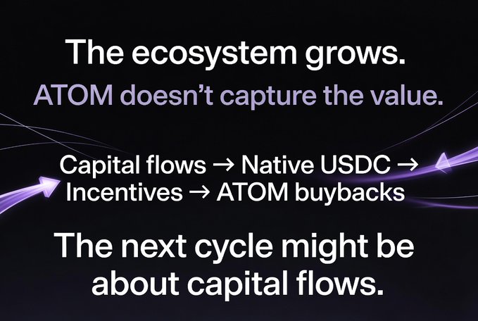 A text slide discussing crypto economics stating 'The ecosystem grows. ATOM doesn't capture the value.' with arrows showing the flow: Capital flows → Native USDC → Incentives → ATOM buybacks.