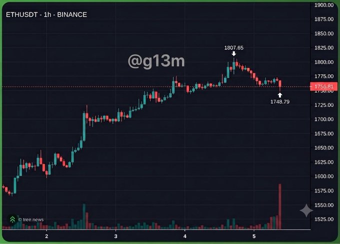 A 1-hour candlestick chart of ETHUSDT from Binance shows a recent peak at 1807.65 followed by a decline to 1748.79, with a watermark '@g13m' and current price near 1756.81.