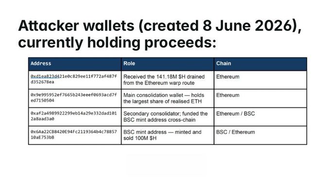 The image shows a screenshot of an advertisement featuring the text "ATTACKER wallets (created 8 June 2026) Currently holding progresses: Address, Role, Chain". This suggests that someone has created a new wallet and that its current state is being monitored for certain factors like addresses and roles.