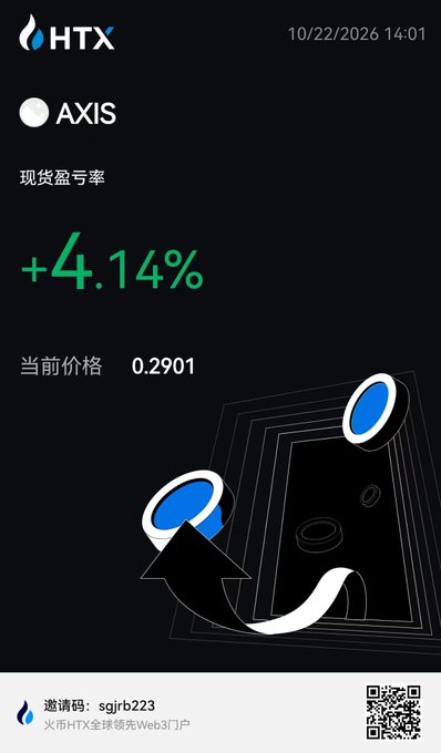 A dark HTX crypto trading screen shows AXIS with a spot profit rate of +4.14% and a current price of 0.2901, timestamped 10/22/2026 14:01. It illustrates the user’s recent AXIS purchase and modest gain, alongside Axis Robotics’ work on robot data.