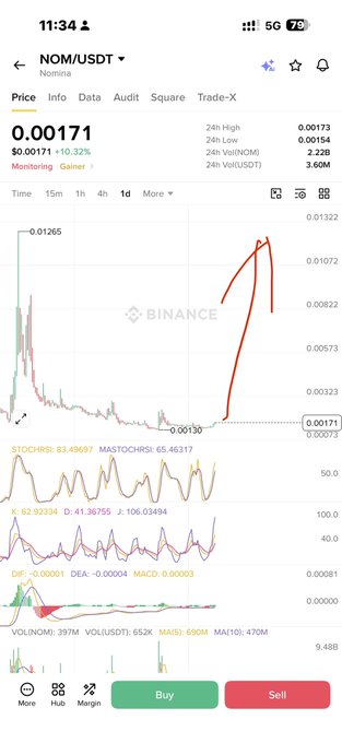 A Binance trading chart shows NOM/USDT at $0.00171, up 10.32% in 24 hours, with a red trendline highlighting a recent sharp upward move from a low of $0.00130, illustrating the bullish momentum referenced in the "#Hei monitoring trend" post.