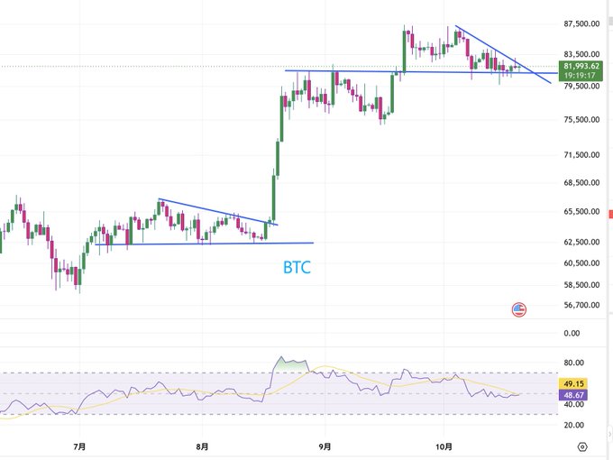 A Bitcoin (BTC) daily chart showing price action from July through October, with the current price at 81,993.62 (-1.19%) consolidating within a symmetrical triangle pattern around the 79,500 support level, supported by an RSI reading of 49.15. The tightening price compression visible in the chart illustrates the post's claim of imminent volatility and a major directional breakout.