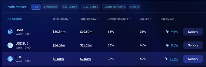 A dashboard interface for a lending platform displaying supply and borrow statistics for assets like USDC, USDSUI, and SUI, along with utilization ratios and supply APRs.
