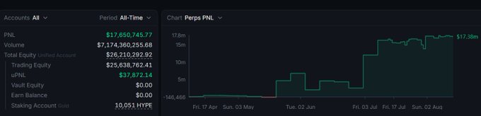 A trading account summary showing PNL of $17,650,745.77, Volume of $7,174,360,255.68, and a Perps PNL chart trending upward to $17.38m.