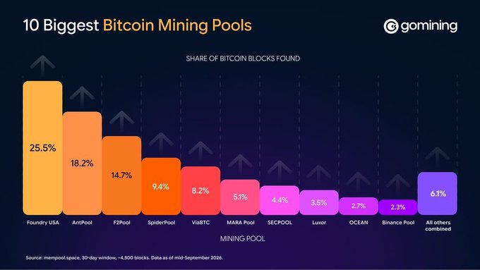 The chart displays the 10 biggest Bitcoin mining pools by share of blocks found, led by Foundry USA at 25.5%, followed by AntPool (18.2%), F2Pool (14.7%), SpiderPool (9.4%), ViaBTC (8.2%), MARA Pool (5.1%), SECPOOL (4.4%), Luxor (3.5%), OCEAN (2.7%), and Binance Pool (2.3%), with all others combined at 6.1%. The image illustrates the concentration of mining power, reinforcing the post's point that solo mining is unlikely and that joining a pool allows miners to combine hashrate for more consistent rewards.