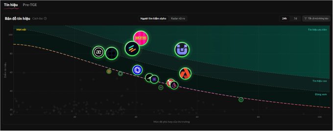 A Vietnamese cryptocurrency market dashboard titled "Tổng quan Pre-TGE" displays the 24-hour price performance chart for pre-TGE tokens, with various token logos (including Megsy, and others) plotted along a downward trend line ranging from approximately $0.10 to $100, showing what appears to be a bearish market sentiment consistent with the post's discussion about airdroppers and retroactives leaving due to lack of earning opportunities.