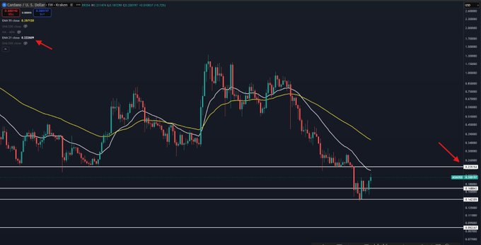 A trading chart displays the Cardano/U.S. Dollar pair, showing candlestick patterns with red arrows pointing to the current price level near 0.6384 and highlighting the spread and bid/ask values on the left panel.
