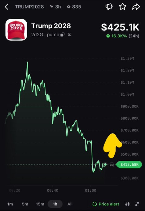 A cryptocurrency chart showing 'Trump 2028' token (TRUMP2028) trading at $425.1K with a 16.3% gain over 24 hours, featuring a downward trending price line and an emoji cursor.