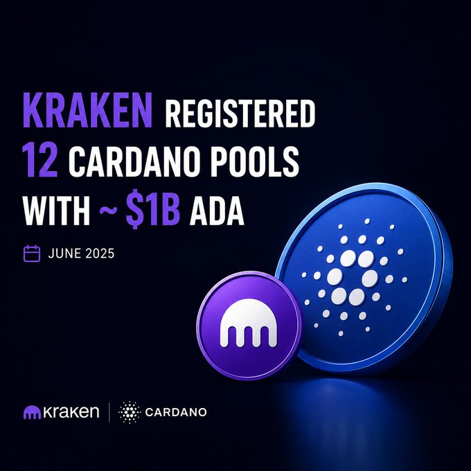 A promotional graphic for Kraken, featuring the text 'KRAKEN REGISTERED 12 CARDANO POOLS WITH ~$1B ADA JUNE 2025' next to 3D-rendered purple Kraken and blue Cardano coins.