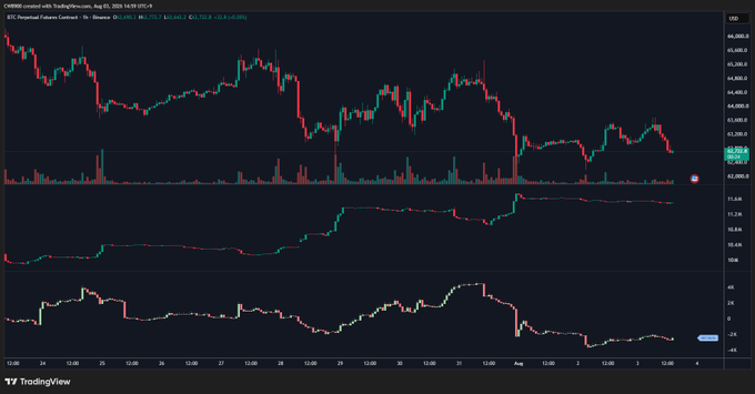 A TradingView candlestick chart for BTC Perpetual Futures Contract (Binance) showing price action with volume and indicator panels below.