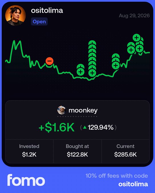 A trading app screenshot for 'moonkey' on the Fomo platform showing user 'ositolilima' with a +$1.6K (129.94%) gain, invested $1.2K, bought at $122.8K, current $285.6K, with promo code 'ositolima' for 10% off fees.