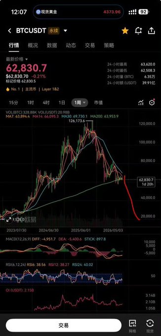 A mobile screenshot of a BTCUSDT cryptocurrency trading chart showing a current price of 62,830.7, featuring candlestick data and various technical indicators like MACD and RSI.