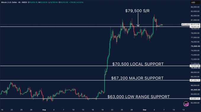A 4-hour Bitcoin/USD chart (INDEX) showing BTC trading at approximately $79,789.94 (+0.27%), with horizontal support/resistance levels marked at $79,500 (S/R), $70,500 (local support), $67,200 (major support), and $63,000 (low range support), illustrating the post's observation that Bitcoin has been rejected near $82K and is currently testing the $79,500 level as support.