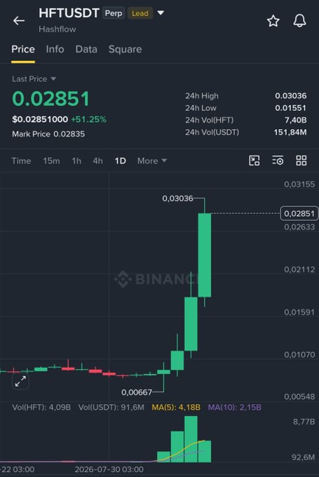 A Binance Futures chart for HFTUSDT Perpetual showing Hashflow token surging +51.25% to $0.02851, recovering sharply from a low of $0.00667 with massive 24h volume of 151.84M USDT—visually confirming the post's claim of a 5x bounce before likely reversal as sell orders accumulate above.