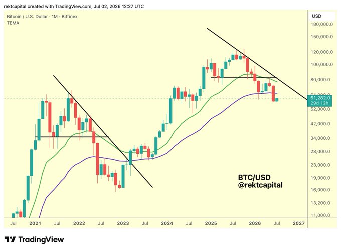 A TradingView monthly candlestick chart of BTC/USD on Bitfinex (dated July 2, 2026) shows Bitcoin at $61,282.0, with a descending macro triangle pattern and the price having broken below the purple 50-month EMA, visually reinforcing the post's claim of a bearish breakdown from key technical support.