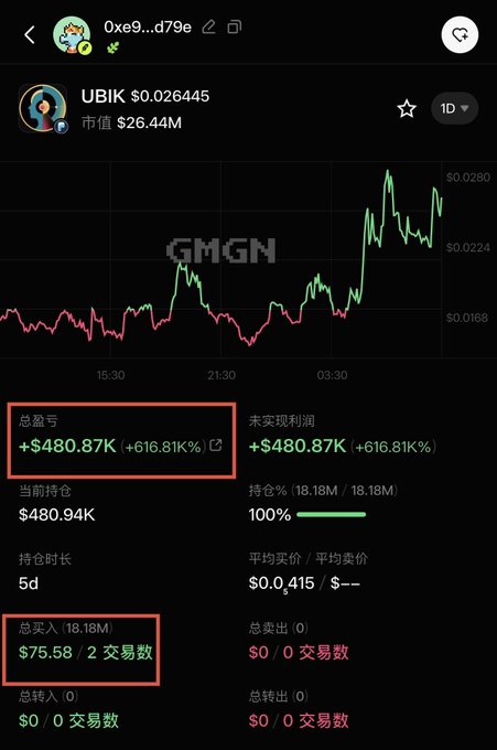 A cryptocurrency trading app screenshot showing the UBIK token with a current price of $0.026445, market cap of $26.44M, and highlighting total profit of +$480.87K (+616.81%) over 5 days with 100% position held, bought in at $75.58.