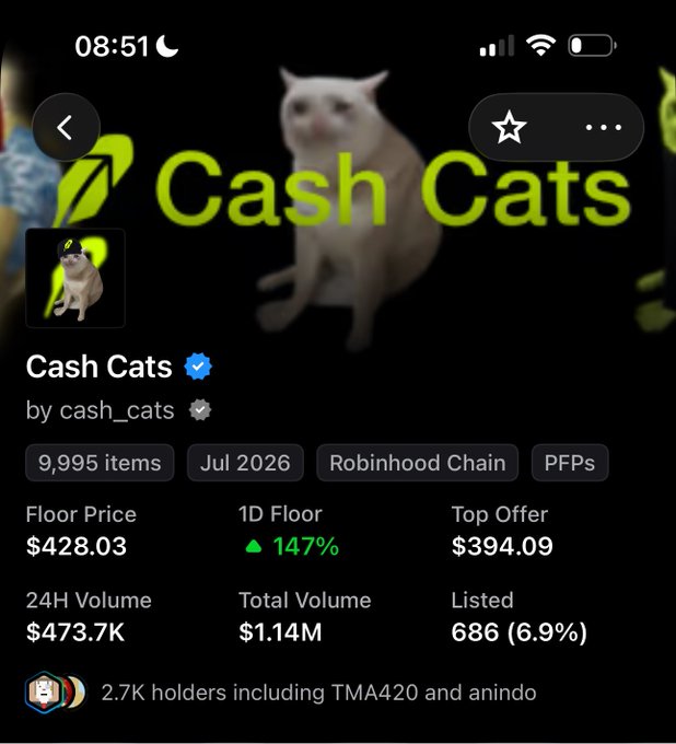 The screenshot shows the "Cash Cats" NFT collection page on Robinhood Chain, displaying 9,995 items with a floor price of $428.03—up 147% in the last day—and 24H volume of $473.7K. This relates to the post by highlighting how NFTs with tokens, particularly those on the Robinhood Chain (like Cash Cats), have surged dramatically in price compared to just a week prior.