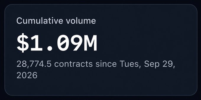 A dark dashboard widget displaying "Cumulative volume" of $1.09M with 28,774.5 contracts since Tuesday, September 29, 2026.