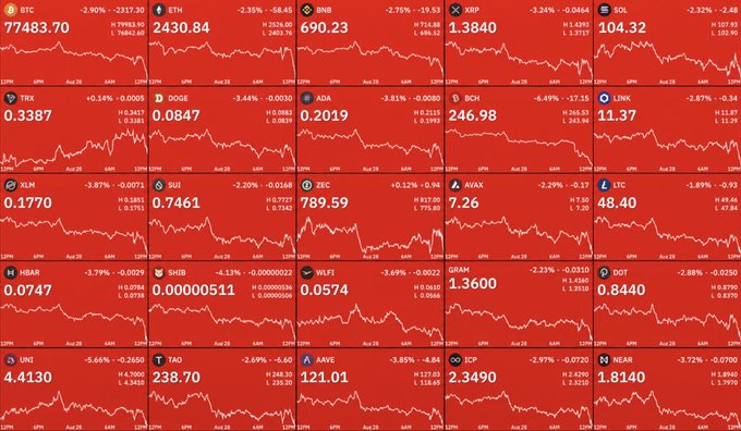 A cryptocurrency price tracking dashboard displaying red-themed charts for various coins including BTC ($77,483.70), ETH ($2,430.84), BNB ($690.23), XRP ($1.3840), SOL ($104.32), TRX, DOGE, ADA, BCH, LINK, XLM, SUI, ZEC, AVAX, LTC, HBAR, SHIB, WLFI, GRAM, DOT, UNI, TAO, AAVE, ICP, and NEAR, all showing negative percentage changes.