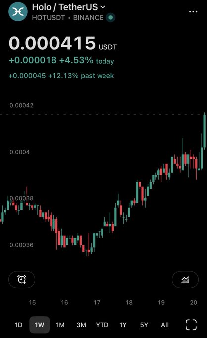 A Binance price chart for the HOT/USDT trading pair on the Holo / TetherUS market, showing a current price of 0.000415 USDT, up +4.53% today and +12.13% over the past week, with a 1W selected timeframe.