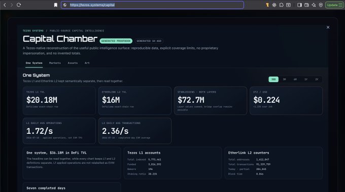 A browser screenshot of tezos.systems/capital showing the "Capital Chamber" dashboard with one-day earnings of $20.18M and total Tezos earnings of $72.7M.