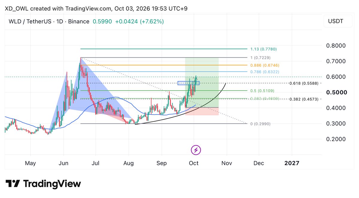 A TradingView candlestick chart showing WLD/TetherUS on a 1D Binance timeframe, with a current price of 0.5990 and a +7.62% increase, featuring Fibonacci retracement levels and various technical analysis drawings.
