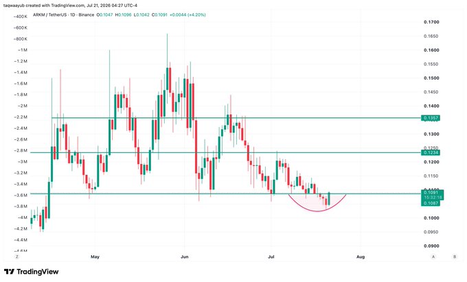 This is a daily candlestick chart for ARKM/TetherUS created on TradingView, showing a potential bullish cup and handle pattern. The current price is indicated as 0.1091, with a recent upward movement of +4.20%.