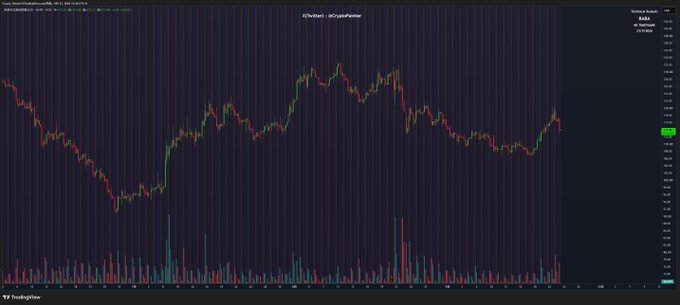 A financial trading chart on the TradingView platform displaying a candlestick price graph with green and red candles along with volume bars below, set against a dark background.