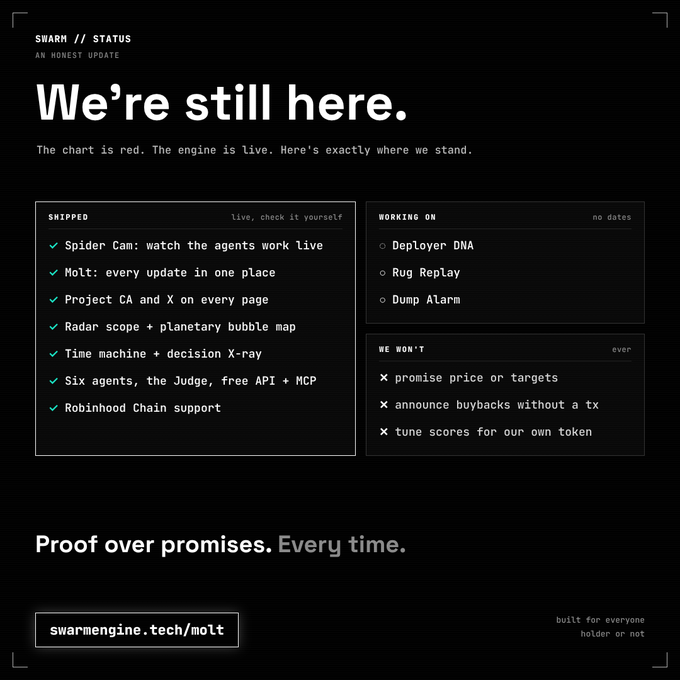 A black status update page from 'SWARM // STATUS' with the headline 'We're still here.' listing shipped features like 'Spider Cam', 'Molt', 'Project CA and X', and 'Six agents', while noting items they 'won't' do, including 'promise price or targets' and 'tune scores for our own token'.