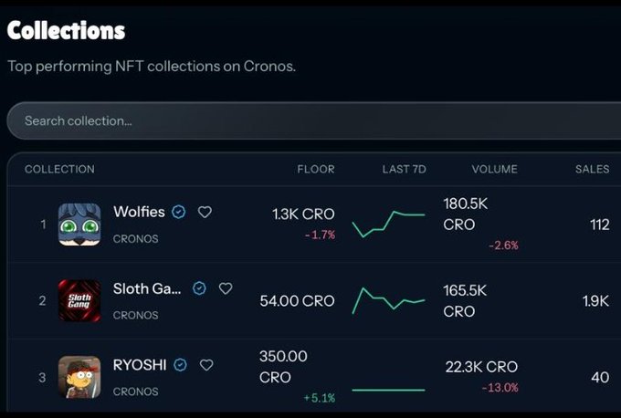 A screenshot of an NFT collections dashboard on Cronos showing top performing collections including 'Wolfies' (1.3K CRO floor, 180.5K CRO volume), 'Sloth Game' (54.00 CRO floor, 165.5K CRO volume), and 'RYOSHI' (350.00 CRO floor, 22.3K CRO volume).