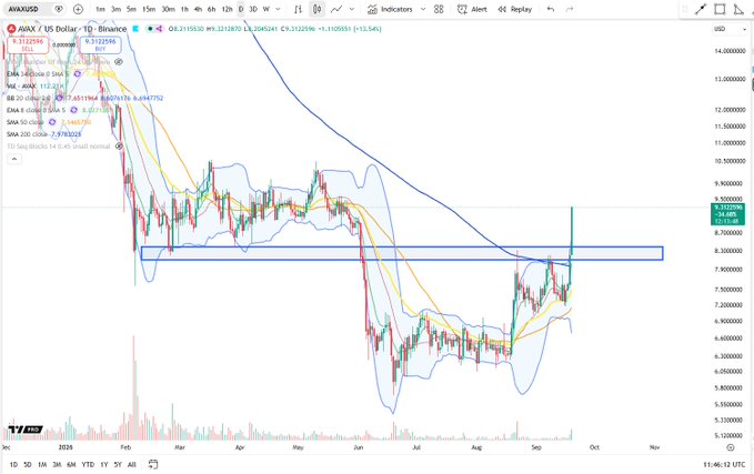 A daily candlestick chart of $AVAX/USD on Binance shows the price breaking above a key horizontal resistance zone around $8.30, with the latest candle closing near $8.34 after a strong upward move, confirming the important recapture mentioned in the post.