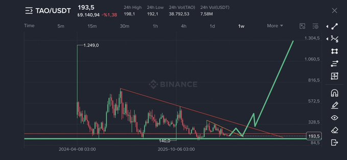 The image shows a Binance weekly chart for TAO/USDT with the current price at 193.5, down -1.38% (24h), displaying a recent sharp upward breakout from a long descending trendline near the 140.0 support level—visually supporting the post's bullish call that AI tokens like $TAO, $FET, $Render, $io, and $NEAR will pump again.