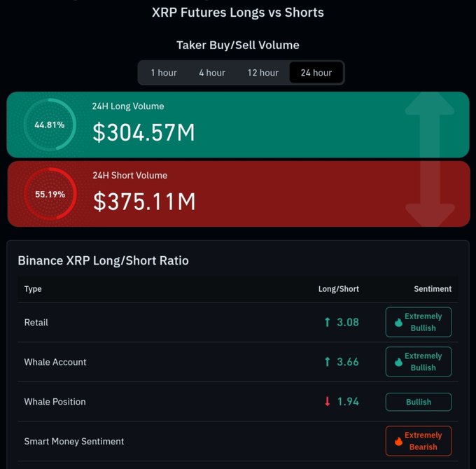 A 24-hour taker buy/sell volume chart for XRP futures shows $304.57M in long volume (44.81%) versus $375.11M in short volume (55.19%), confirming the post's figures. Below, the Binance Long/Short Ratio displays Retail at 3.08, Whale Account at 3.66, and Whale Position at 1.94—all marked as bullish—while Smart Money Sentiment is flagged as extremely bearish.