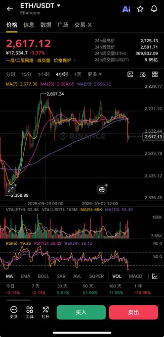 A Binance ETH/USDT 4-hour chart shows Ethereum's price at 2,617.12, down 3.37% (-17,534.7), following a sharp bearish drop from recent highs near 2,807.34 with the RSI (6) plunging to 19.35, visually confirming the sudden plummet described in the caption.