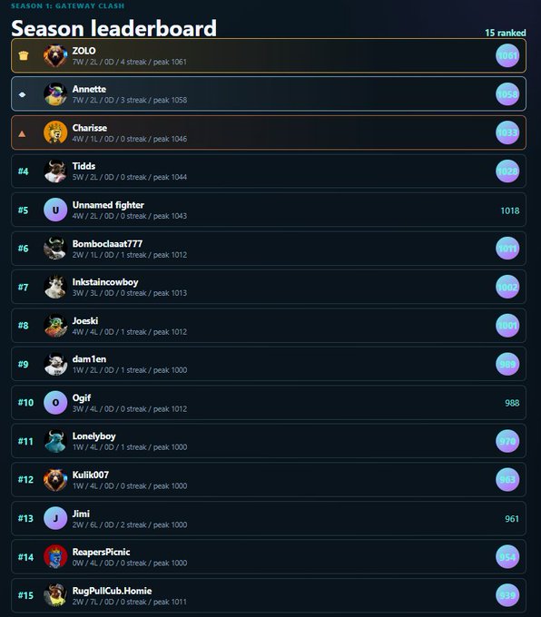A 'Season leaderboard' titled 'SEASON 1: GATEWAY CLASH' ranks 15 players, with ZOLO at #1 (1097 points) and Annette at #2 (1059 points).