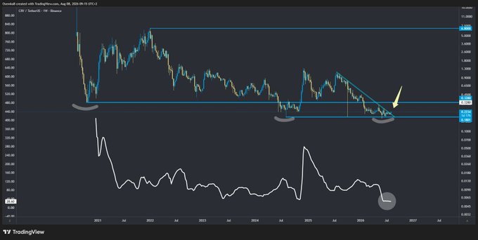 TradingView chart showing a long-term price decline from around $11 down to lows near $4.00-$5.00, with technical support levels marked by blue lines and arrows.