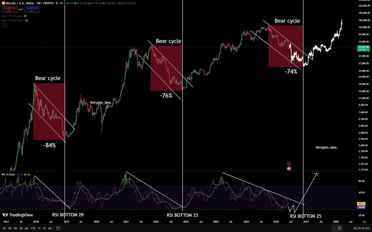 The image shows a chart with several bars representing different periods of time, indicating a bear market situation for Bitcoin. The chart displays an upward trend from approximately $35k in January 2006 to current price around $66K. During this bear cycle, the price has consistently declined over the past few months, and it is expected that the downward trend will continue until October 2016 when the price could reach up to around $65K. Several scenarios were tested by the trader, which include scenario 1 (moving from $35k in January 2006 to $66K within days), scenario 2 (moving from $35k to $65K over a longer period of time), and scenario 3 (moving from $35k to $65K by August). The trader needs to make careful decisions based on these scenarios.